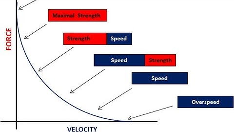 The Best Way to Maximize Athletic Development: The Force-Velocity Curve