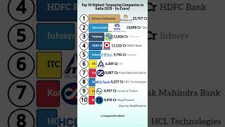 Top 10 Highest Taxpaying Companies in India 2025 🇮🇳 | Reliance Tops the List! 💼