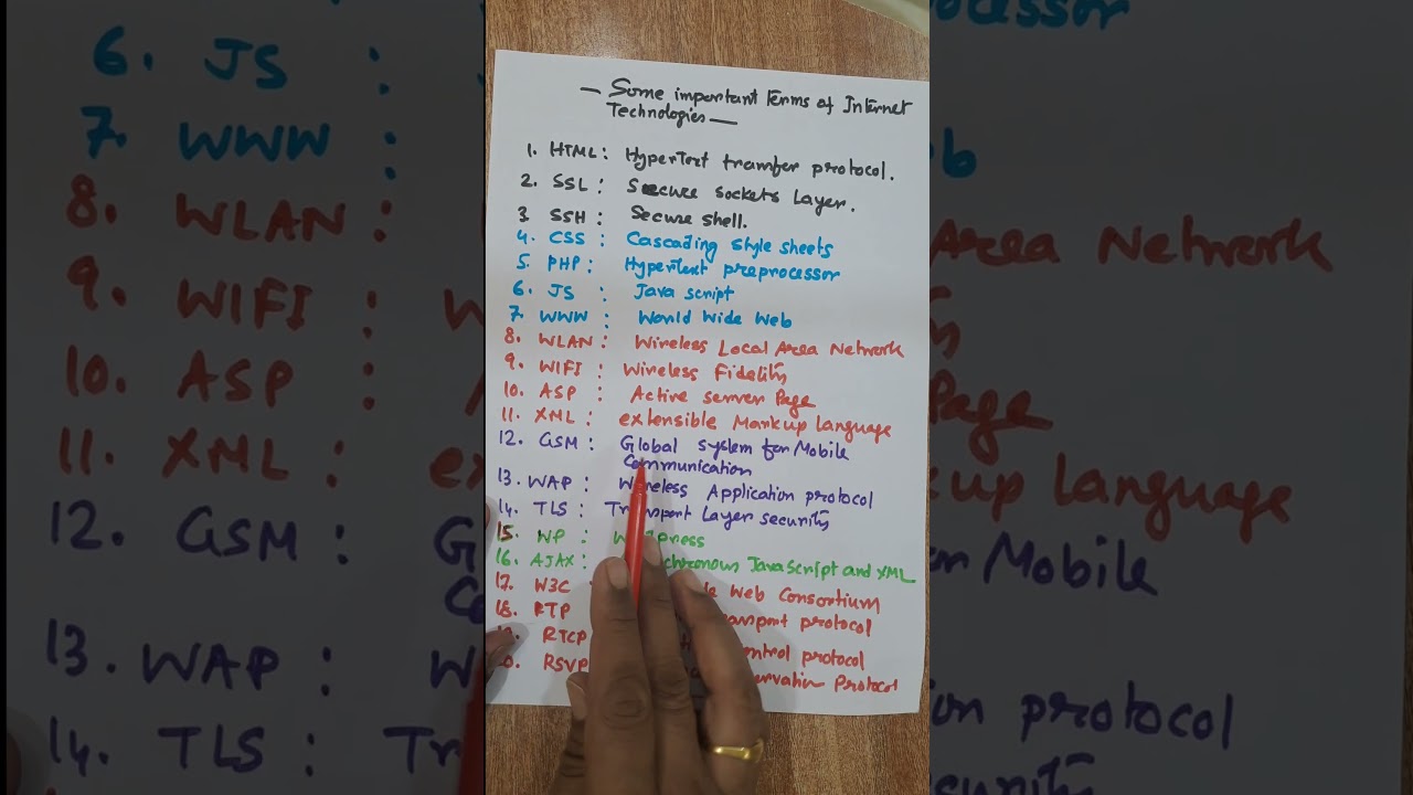 Important full forms of Internet Technologies |   