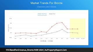 17A Blandford Avenue, Bronte NSW 2024 | AuPropertyReport.Com