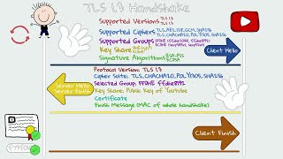 TLS 1.3 Handshake - Client Hello, Server Hello &amp; Finish, Server Finish