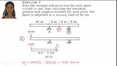 Moment Influence Line: Solution for Exercise 2