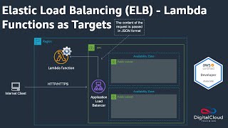 Elastic Load Balancing (ELB) - Lambda Functions as Targets screenshot 3