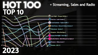 2023 US Hot 100 Top 10 Chart History + Streaming, Radio & Sales