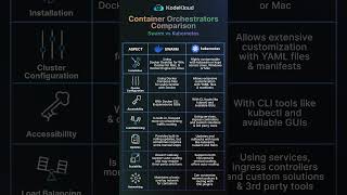 Swarm vs Kubernetes | Container Orchestrator #shorts
