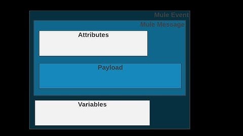 What is Mule Event || What is Mule Message || Install Anypoint Studio || #Salesforce #Mulesoft