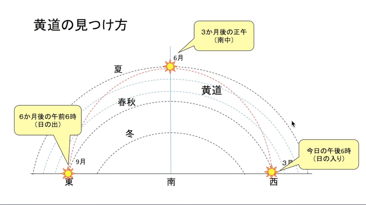 なぜ、秋の三日月はたて向き、春の三日月は横向きなのか？