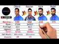 MS Dhoni vs Sachin Tendulkar vs Virat Kohli vs Rohit Sharma Comparison 2021, Career, Net Worth