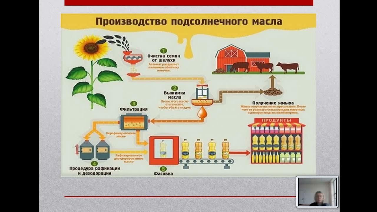 Способы переработки растений