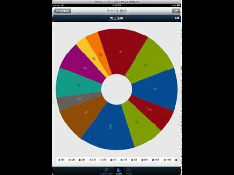 Magic xpa モバイルRIAデモ"Dashboard and chart for sales performance"