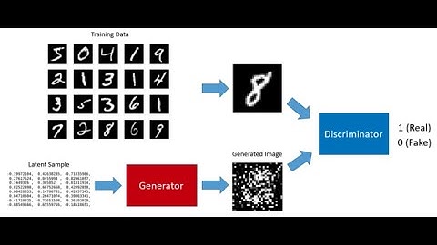 generate fake images  using DCGAN | computer vision شرح عربي