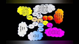 217English irregular verb using mind maps ,ear balance ، photo &idioms....part 1..