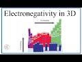 Electronegativity Trends and Concepts
