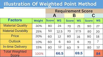 Problem Solving Method Of Vendor Rating | Weighted Point Method | Illustration Table