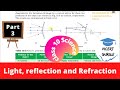 Light Reflection and Refraction Class 10 Science Chapter 10 Part 3