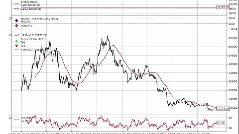 6 - Backtrader Indicators - Part 1