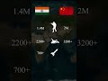 India vs China Military Power Comparison 2026 | china vs India Military Power 2026