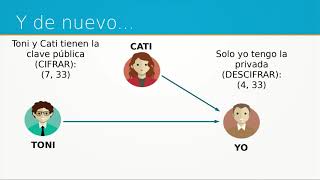 Criptografía - Explicación detallada algoritmo RSA