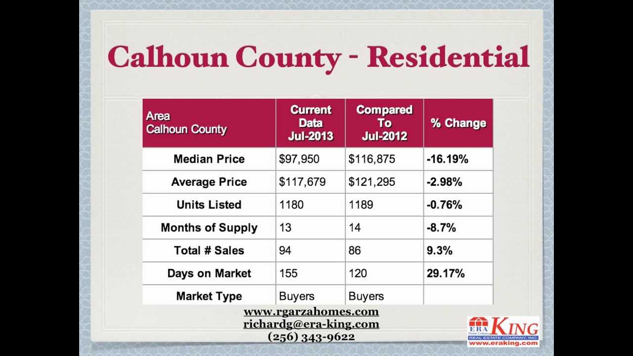 Calhoun County Alabama Residential Real Estate Conditions.