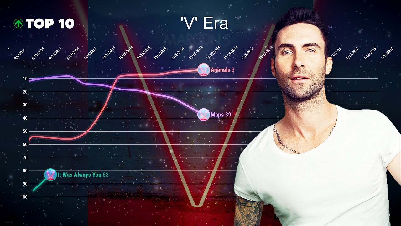 Maroon 5 + Adam Levine — Billboard Hot 100 Chart History (2003-2021)