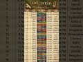 #IPL ki# update list #cricket#match ki #world #t20