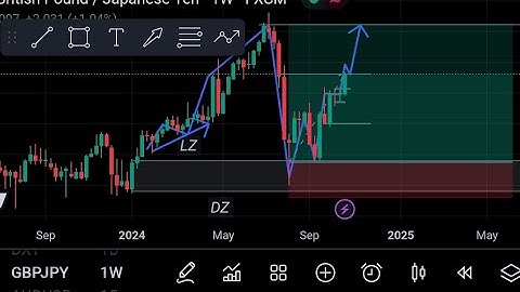 DZ & SZ Trading With GBPJPY | Swing Analysis | Layering Method | Liquidity Zones