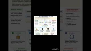 Process synchronisation in operating systems #operatingsystem #shorts #trending