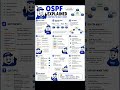 OSPF Explained in 20 Seconds ⚡ #networkingpower #networkengineer