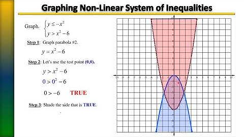 Graphing Non Linear Systems of Inequalities