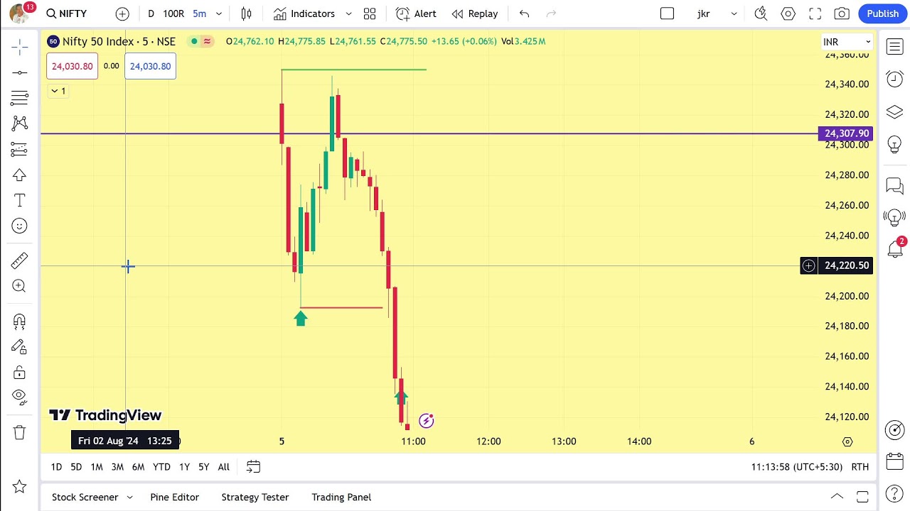 Jkr Investors Club | 05th August 2024 | Nifty Options Trade | Live Stream 