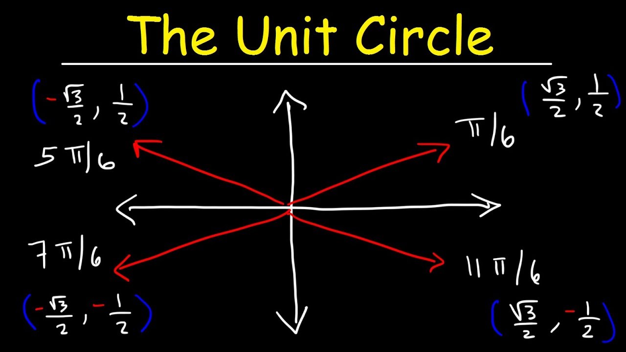 ⁣The Unit Circle, Basic Introduction, Trigonometry