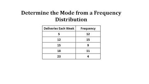 Determine the Mode from a Frequency Table