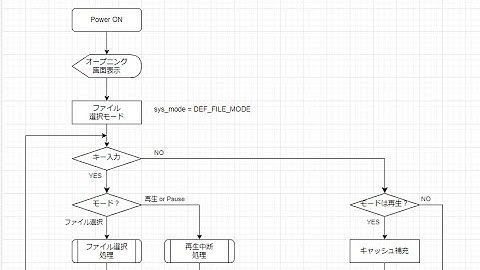 【電子工作】Seeeduino XIAOを使ってMIDI Playerを作るぞ！（６）【ソフト詳細設計】