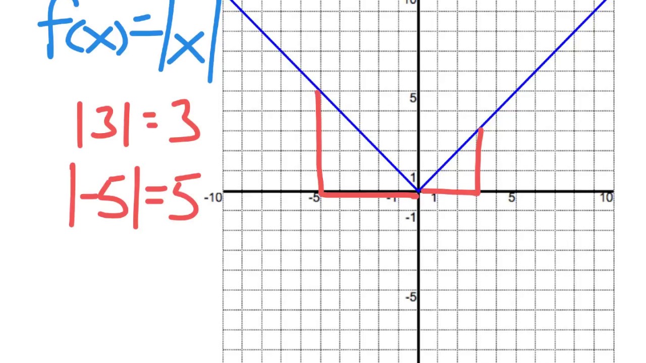 Rounding & Function Notation - YouTube