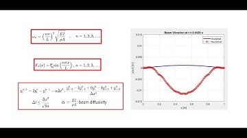 Vibrations of Simply Supported Beam (Analytical Solution and Numerical Simulation)