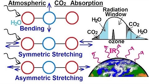 Particle Physics (40 of 41) What is a Photon? 24. Atmospheric CO2 Atmosphere