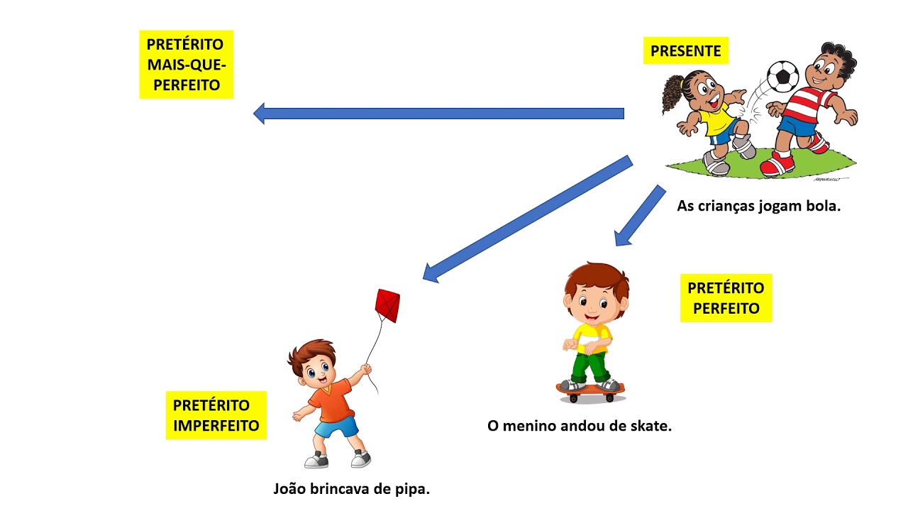 Tempos verbais (presente, pretérito e futuro) com exemplos - Toda