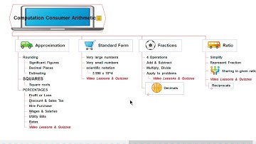 A Mind Map giving you a preview of Consumer Arithmetic for CSEC Mathematics