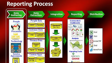 Performance Reporting Project Management