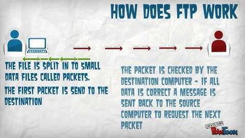 File Transfer Protocol