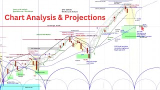 REPLAY  US Stock Market  S&P 500 SPX  | Cycle and Chart Analysis | Price Projections & Timing