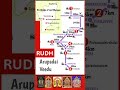 Arupadai Veedu Route Map