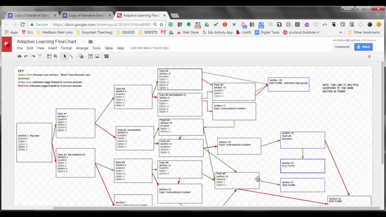 Google Flow Charts