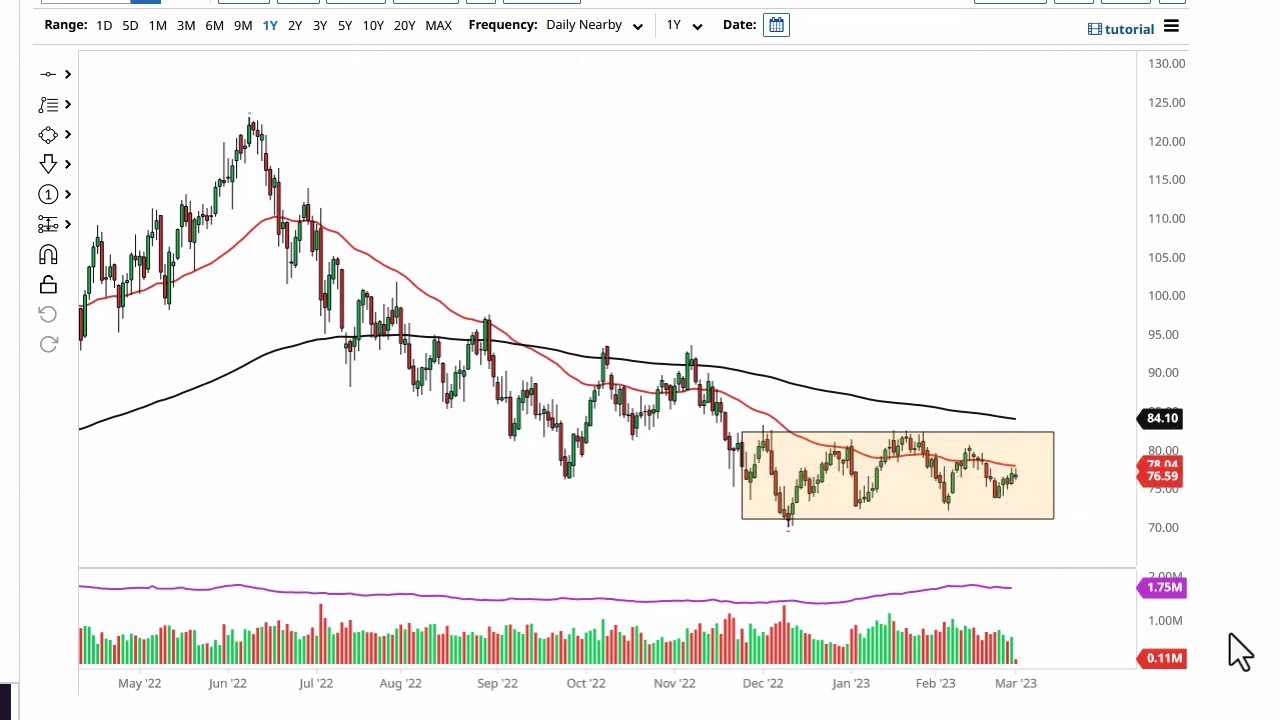 Oil Technical Analysis for March 02, 2023 by FXEmpire