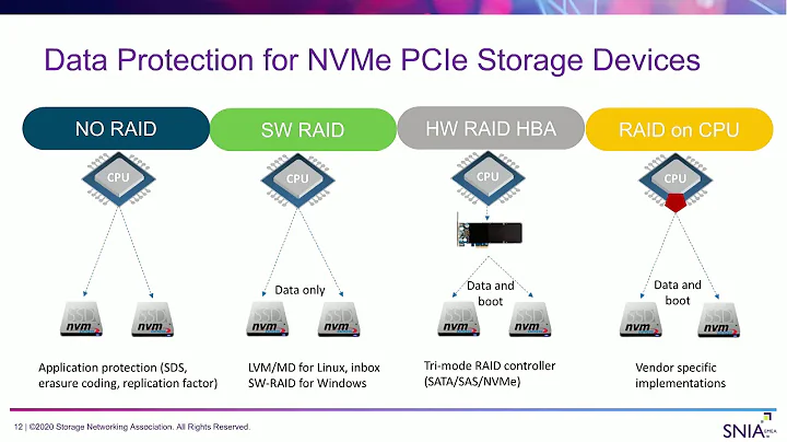 RAID on CPU RAID for NVMe SSDs without a RAID Controller Card