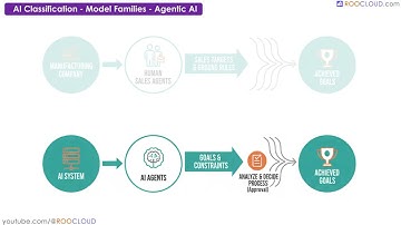 Generative vs Predictive & Agentic AI Models: Core Differences for AI Auditors - ISACA AAIA