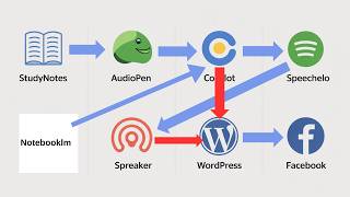 How to Make Blog Posts with AI