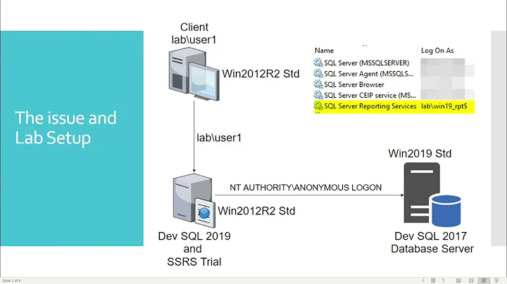 SSRS SQL Reporting Double Hop  (aka Negotiate / SPNego / Kerberos/ SSO) ANONYMOUS LOGON Issues