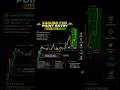 XAUUSD FVG Entry Secret 🔥 || #viral #trading #stockmarket #forex #viral #shorts