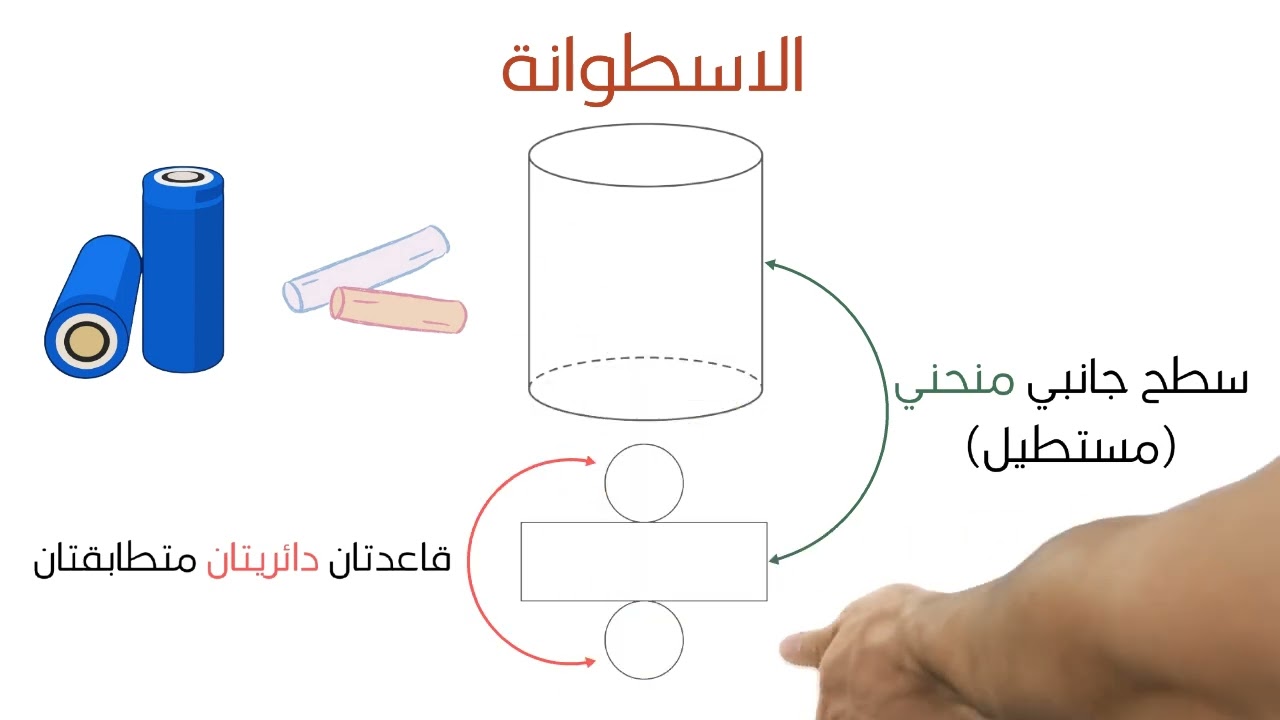 أشكال ثلاثية الأبعاد